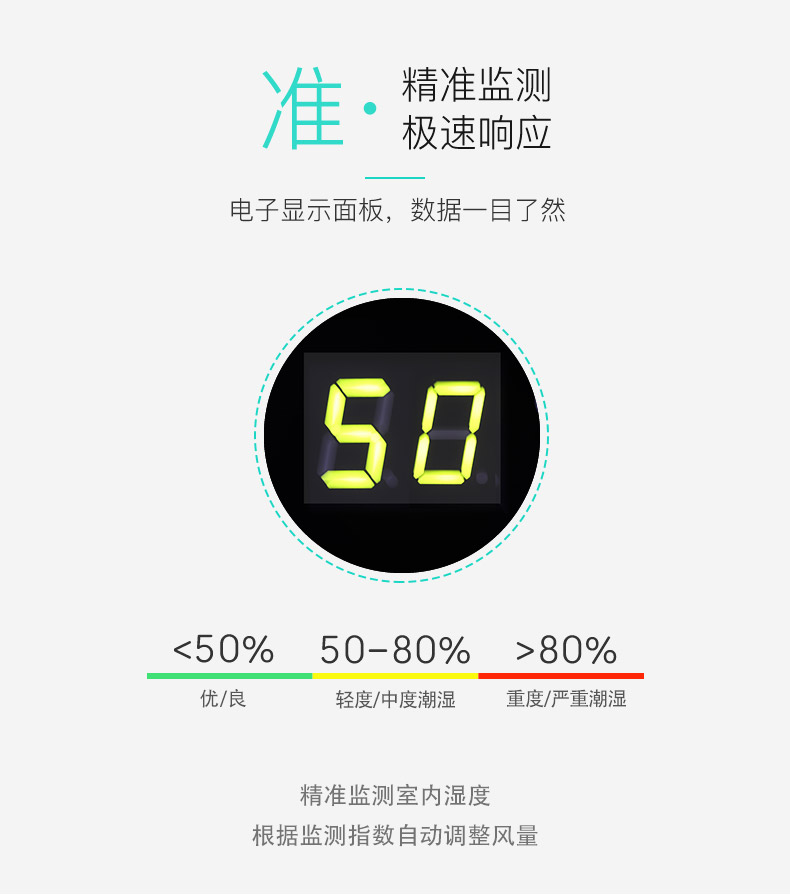 极速相应，精准监测-友川除湿机.jpg